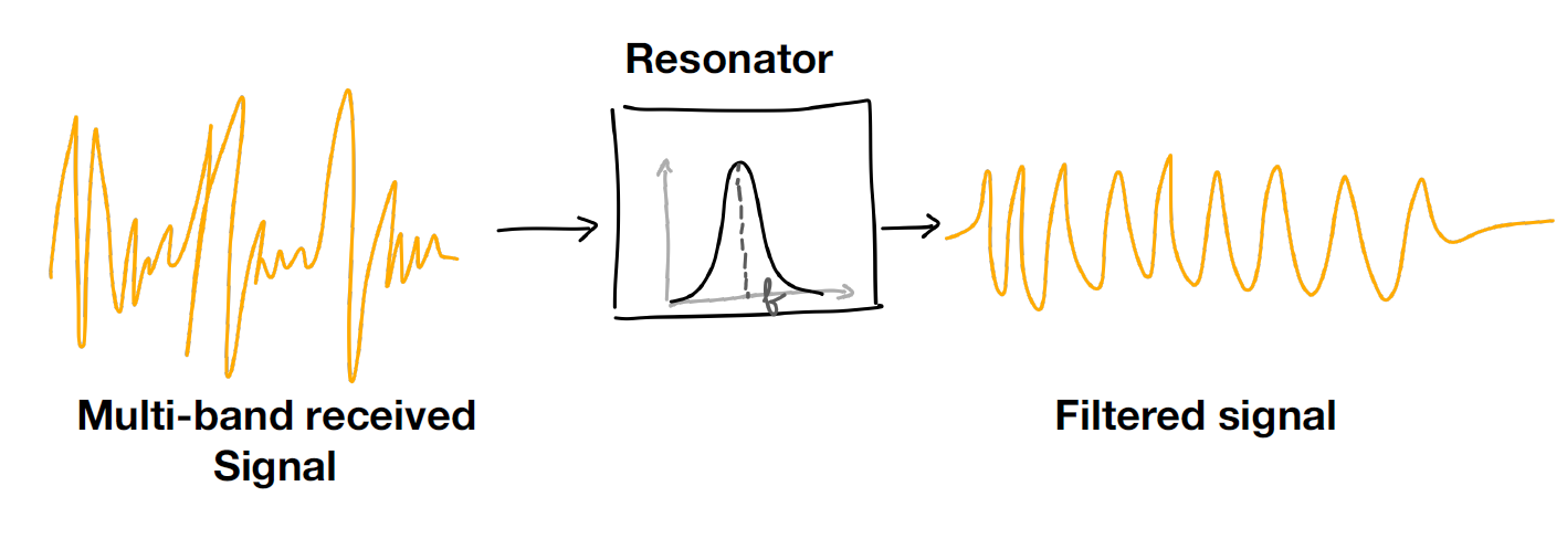 Resonator