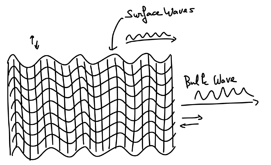 Surface Waves