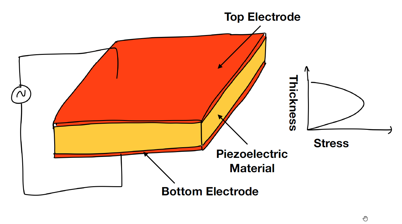 Piezoelectric