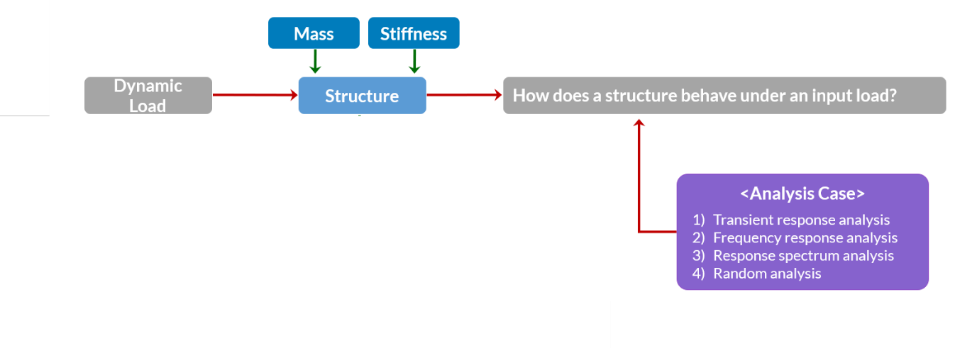 Understanding Dynamic Simulation And Explicit-Implicit Integration Methods