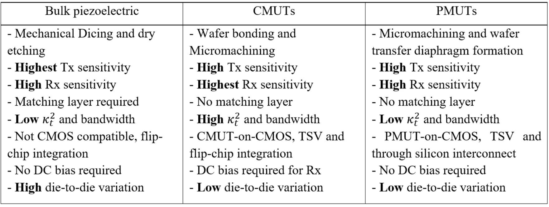 CMUTs, PMUTS and bulk piezoelectric transducers