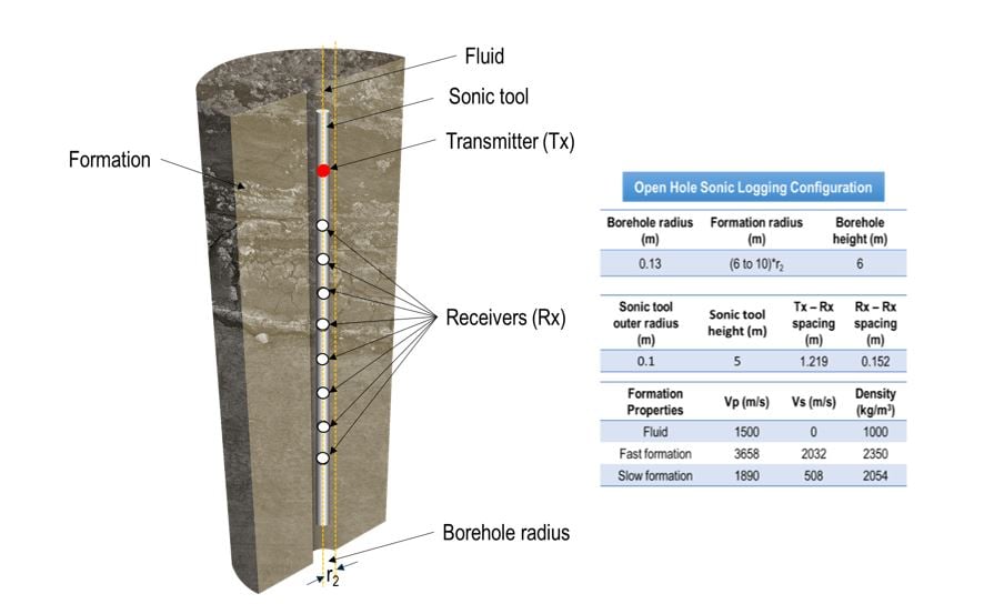 Fast accurate borehole sonic logging simulations using OnScale Cloud